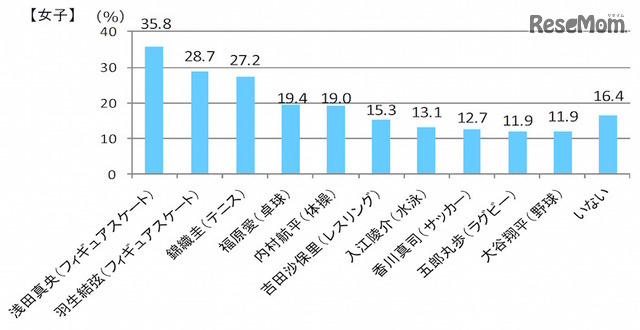 好きなスポーツ選手は誰か・女子（すららネット調べ）