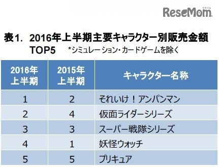2016年上半期主要キャラクター別販売金額TOP5