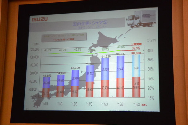 いすゞ自動車 決算会見