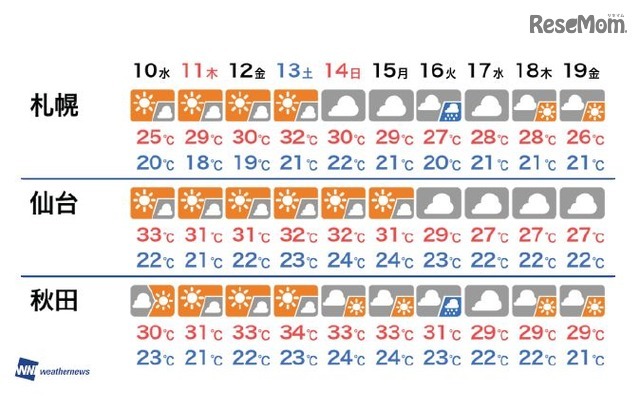 札幌・仙台・秋田　お盆休みの天気（8/10～19）※8月9日発表のもの
