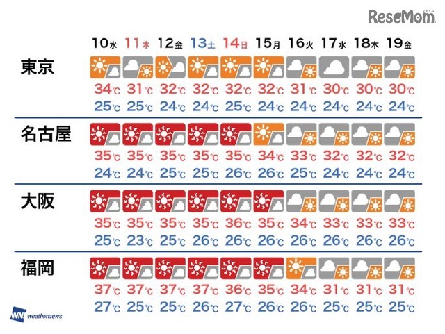 東京・名古屋・大阪・福岡　お盆休みの天気（8/10～19）※8月9日発表のもの
