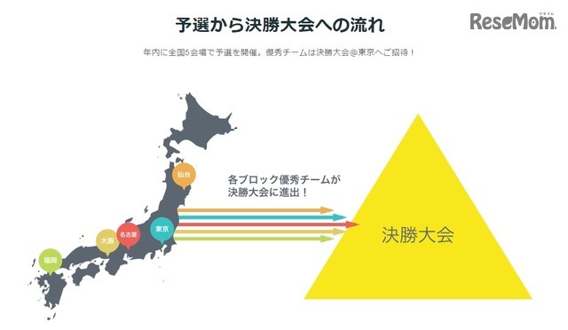予選フロー