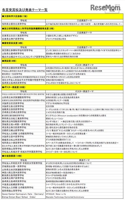 各賞受賞校及び発表テーマ一覧