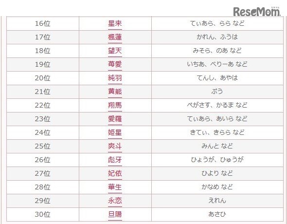 2016年上半期キラキラネームランキング（16～30位）　参考資料：無料 赤ちゃん名づけ