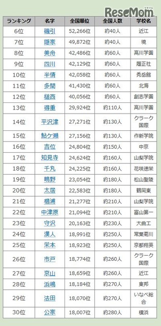 名字由来net「第98回全国高校野球選手権大会出場選手の珍しい名字ランキングベスト30」 4～30位　画像出典：名字由来net