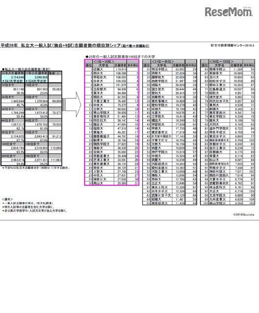 2016年私立大一般入試（独自+セ試）志願者数の順位別シェア・旺文社調べ