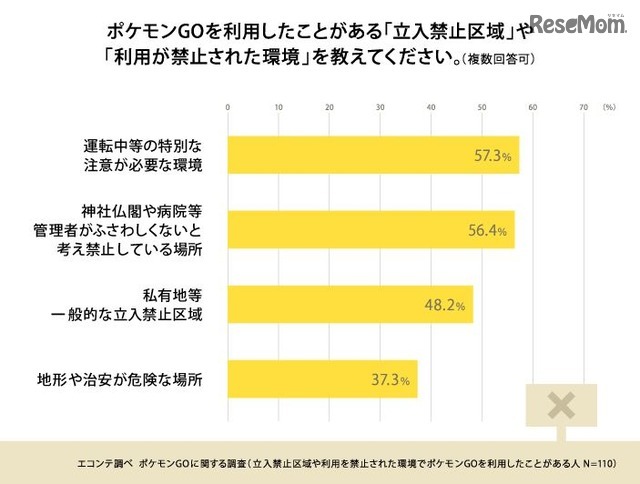 立入禁止区域や利用が禁止された環境でのポケモンGOの利用について