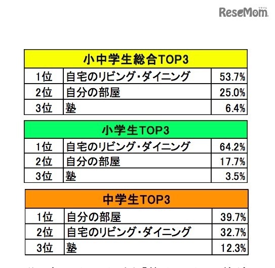 普段、学校以外で勉強している場所（単一回答）