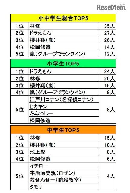 先生になってほしい有名人（単一回答）