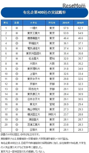 有名企業への実就職率ランキング（1～20位）