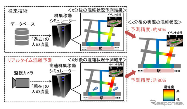 リアルタイム混雑予測技術