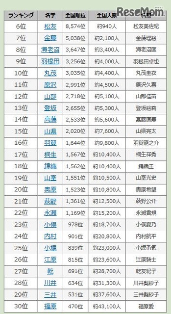 2016リオオリンピックメダリストの珍しい名字ランキング（6～30位）　画像出典：名字由来netから引用