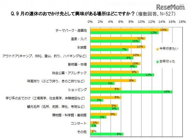 9月の連休で行きたい場所