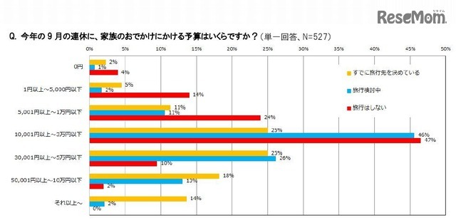 9月の連休でおでかけにかける予算