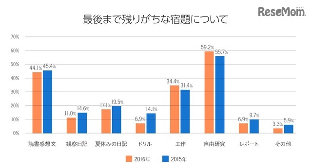 最後まで残りがちな宿題