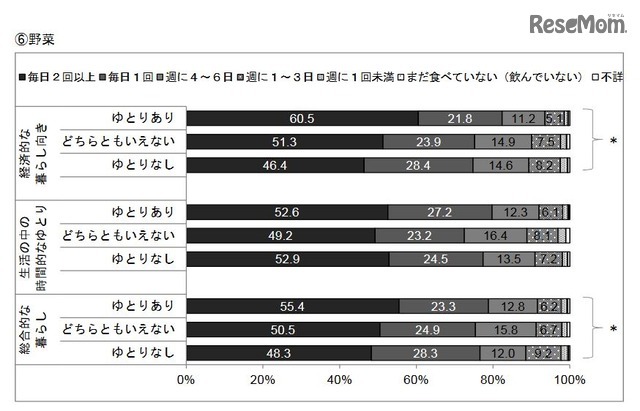 社会経済的要因と野菜の摂取頻度