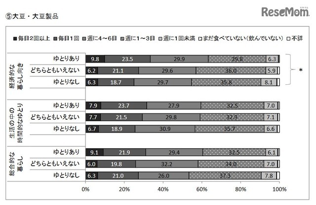 社会経済的要因と大豆・大豆製品の摂取頻度