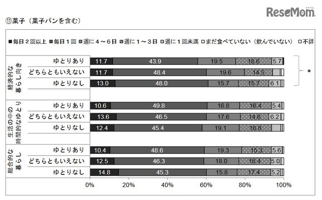 社会経済的要因と菓子（菓子パンを含む）の摂取頻度