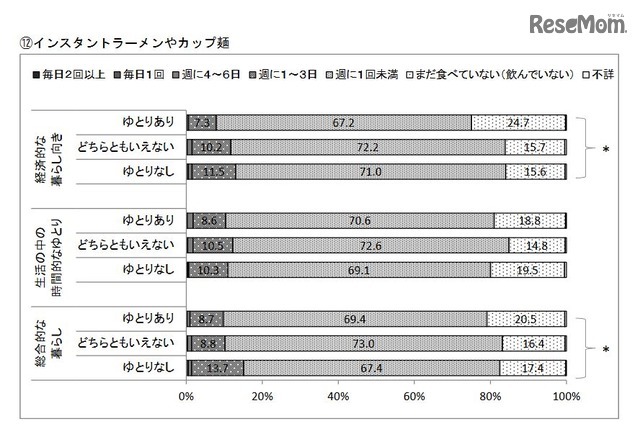 社会経済的要因とインスタントラーメン・カップ麺の摂取頻度