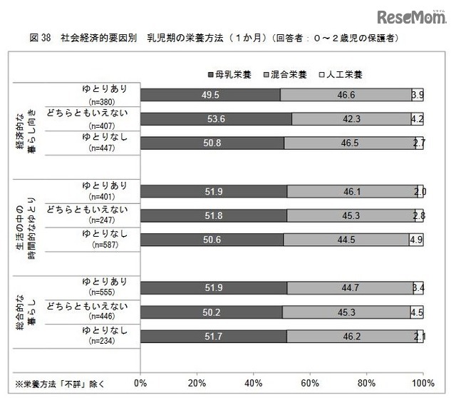 社会経済的要因と乳児期の栄養方法