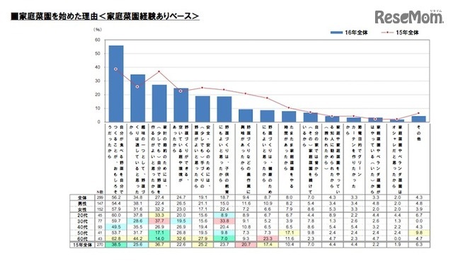 家庭菜園を始めた理由