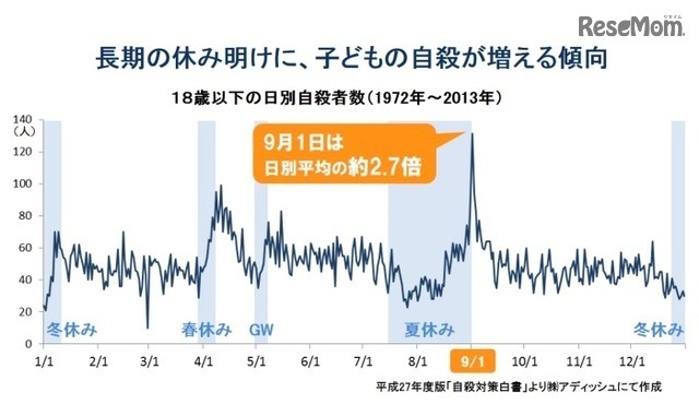 18歳以下の日別自殺者数（1972年～2013年）
