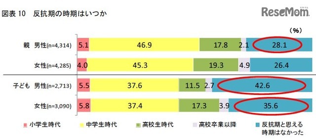 反抗期の時期はいつか