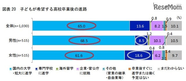 子どもが希望する高校卒業後の進路