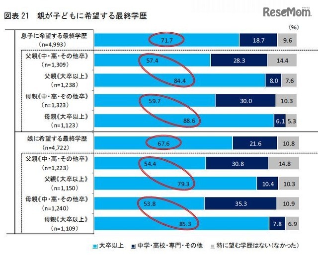 親が子どもに希望する最終学歴