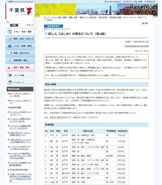 千葉県　麻しん（はしか）の発生について（第2報）8月24日掲載　患者概要