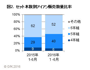 ゴルフ用品小売市場、2016年上半期の動向…クラブのけん引により微増