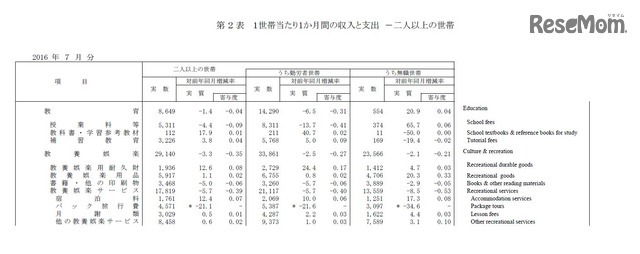 教育・教養娯楽の内訳