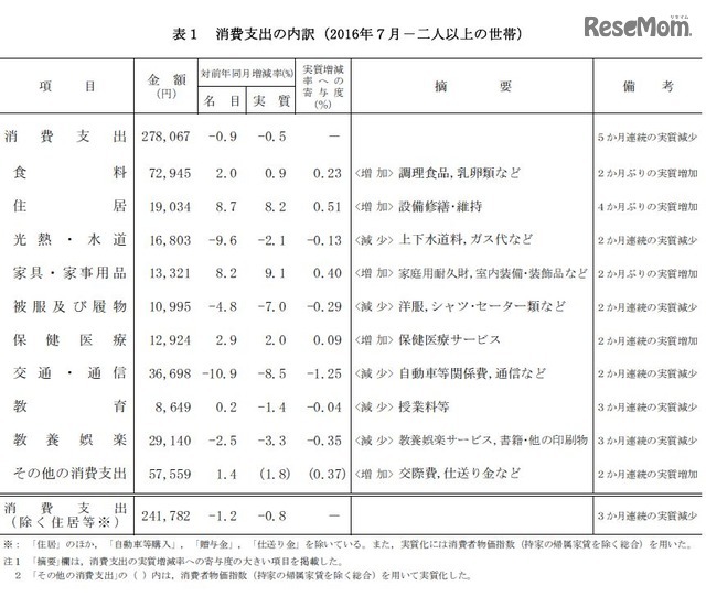 消費支出の内訳
