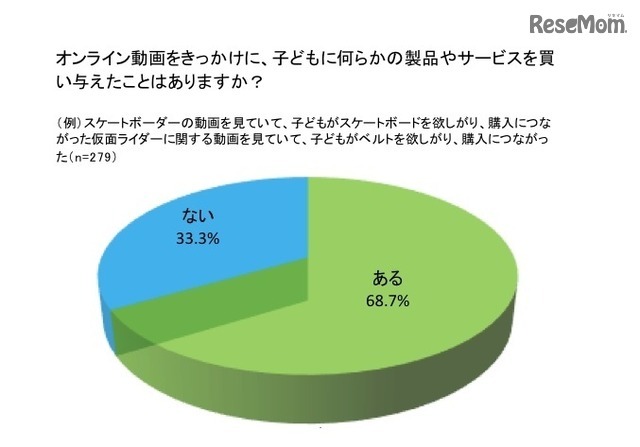 オンライン動画をきっかけに子どもに何らかの製品やサービスを買い与えたことがあるか？