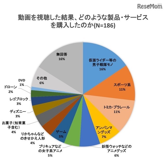 動画を視聴した結果、どのような製品・サービスを購入したのか？