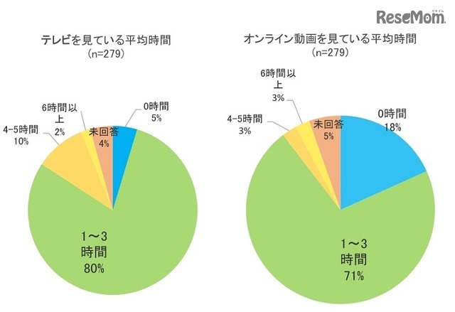 （左）テレビを見ている平均時間／（右）オンライン動画を見ている平均時間