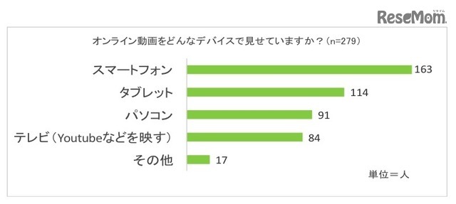 オンライン動画をどんなデバイスで見せているか？