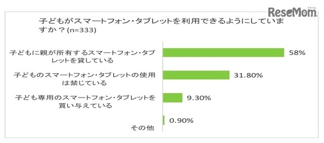 子どもがスマートフォン・タブレットを利用できるしているか？