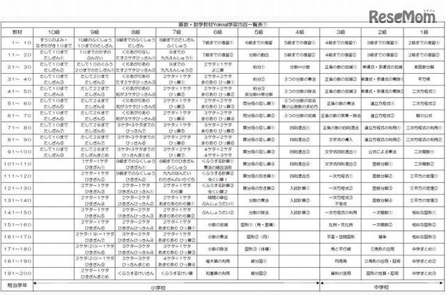 算数・数学教材のYokunal 学習内容一覧表