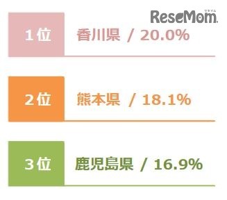 課金層スコア都道府県ランキング（1～3位）