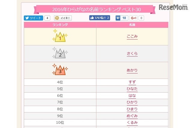 2016年ひらがなの名前ランキング（1位～10位）　参考資料：無料 赤ちゃん名づけ