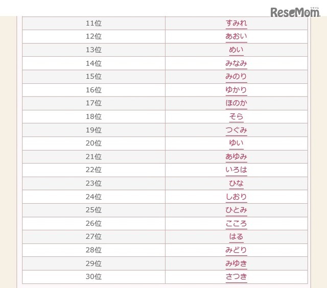 2016年ひらがなの名前ランキング（11位～30位）　参考資料：無料 赤ちゃん名づけ