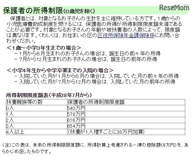 小児医療費助成・保護者の所得制限（横浜市）