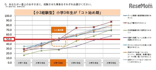 小3経験型