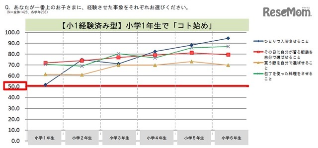 小1経験済み型