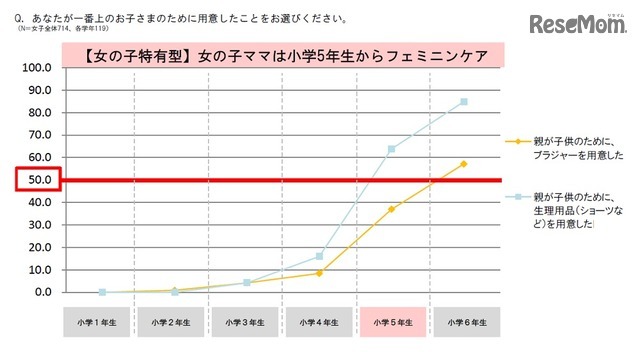 女の子特有型