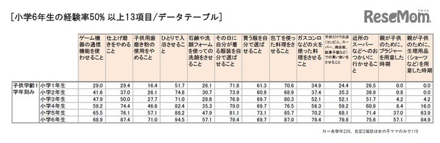 小学6年生の経験率50％以上13項目