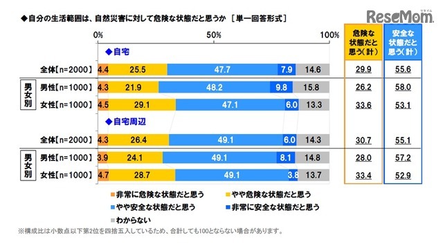自分の生活範囲は、自然災害に対して危険な状態だと思うか