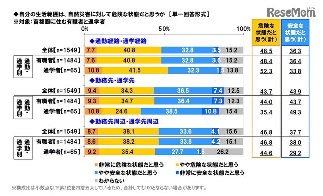 自分の生活範囲は、自然災害に対して危険な状態だと思うか