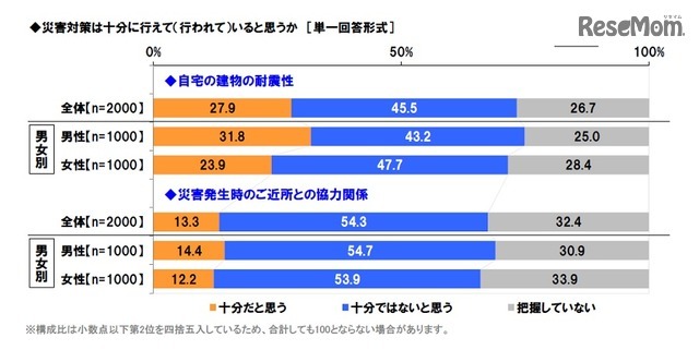 災害対策は十分に行われていると思うか（自宅の建物・近所との協力関係）